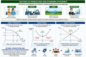 Factors of Production and Eonomic Efficiency